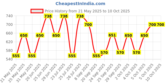 flipkart.com philips 12 W Basic Round B22 LED Bulb philips Price History Graph from 21 May 2025 to 9 Oct 2025