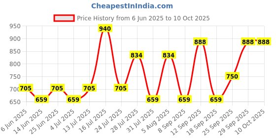 flipkart.com philips 12 W Basic Round B22 LED Bulb philips Price History Graph from 6 Jun 2025 to 10 Oct 2025