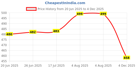flipkart.com philips 12 W Basic Round B22 LED Bulb philips Price History Graph from 20 Jun 2025 to 4 Dec 2025