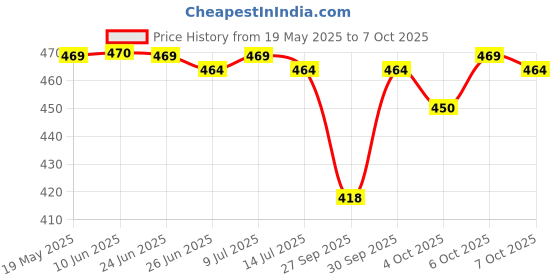 flipkart.com philips 12 W Basic Round B22 LED Bulb philips Price History Graph from 19 May 2025 to 7 Oct 2025