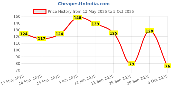 flipkart.com philips 12 W Basic Round B22 LED Bulb philips Price History Graph from 13 May 2025 to 5 Oct 2025