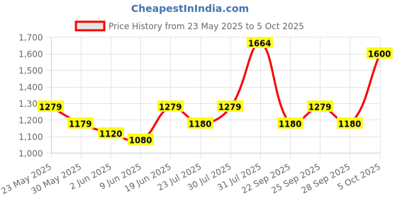 flipkart.com philips 12 W Basic Round B22 LED Bulb philips Price History Graph from 23 May 2025 to 5 Oct 2025