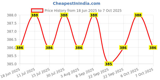 flipkart.com philips 12 W Basic Round B22 LED Bulb philips Price History Graph from 18 Jun 2025 to 7 Oct 2025
