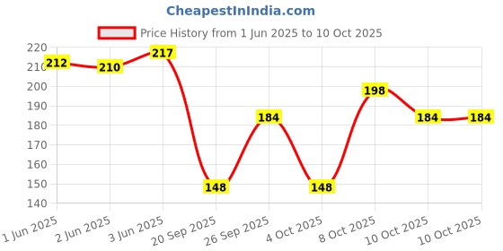 flipkart.com philips 12 W Basic Round B22 LED Bulb philips Price History Graph from 1 Jun 2025 to 10 Oct 2025