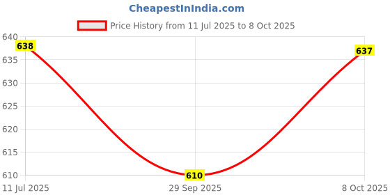 flipkart.com philips 12 W Basic Round B22 LED Bulb philips Price History Graph from 11 Jul 2025 to 8 Oct 2025