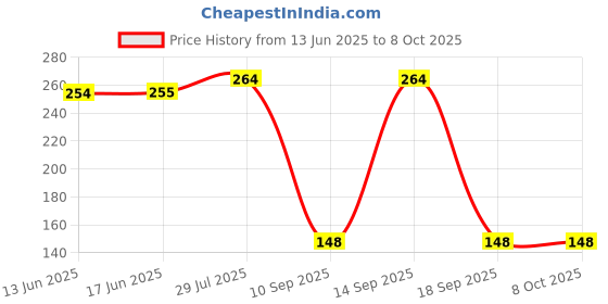 flipkart.com philips 12 W Basic Round B22 LED Bulb philips Price History Graph from 13 Jun 2025 to 8 Oct 2025