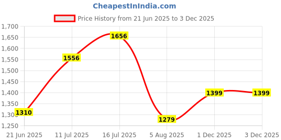 flipkart.com philips 12 W Basic Round B22 LED Bulb philips Price History Graph from 21 Jun 2025 to 3 Dec 2025