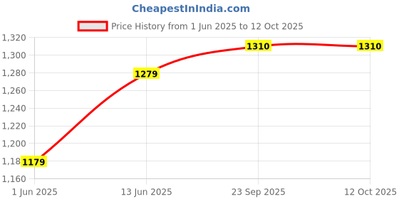 flipkart.com philips 12 W Basic Round E27 LED Bulb philips Price History Graph from 1 Jun 2025 to 11 Oct 2025