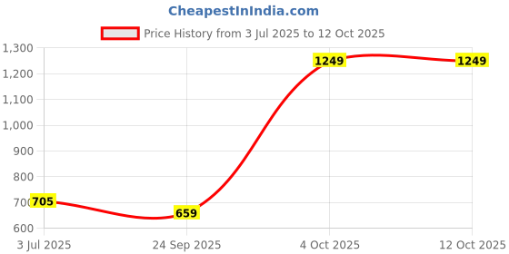 flipkart.com philips 12 W Basic Round E27 LED Bulb philips Price History Graph from 3 Jul 2025 to 12 Oct 2025
