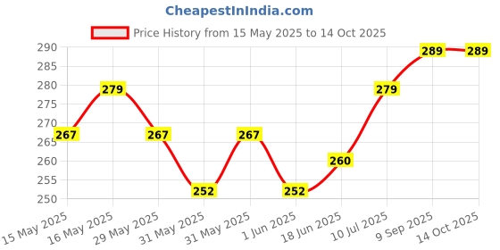 flipkart.com philips 12 W Basic Round E27 LED Bulb philips Price History Graph from 15 May 2025 to 13 Oct 2025