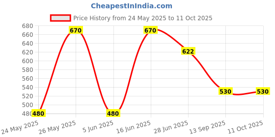 flipkart.com philips 12 W Basic Round E27 LED Bulb philips Price History Graph from 24 May 2025 to 11 Oct 2025