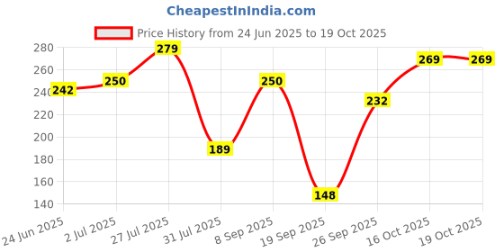 flipkart.com philips 12 W Basic Round E27 LED Bulb philips Price History Graph from 24 Jun 2025 to 18 Oct 2025