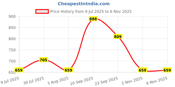 flipkart.com philips 12 W Basic Round E27 LED Bulb philips Price History Graph from 9 Jul 2025 to 5 Nov 2025