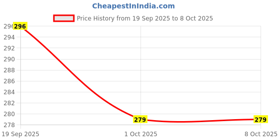 flipkart.com philips 12 W Basic Round E27 LED Bulb philips Price History Graph from 19 Sep 2025 to 7 Oct 2025