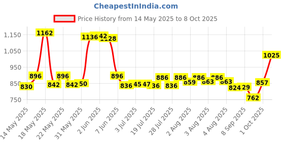 flipkart.com philips 12 W Basic Standard B22 Inverter Bulb philips Price History Graph from 14 May 2025 to 8 Oct 2025