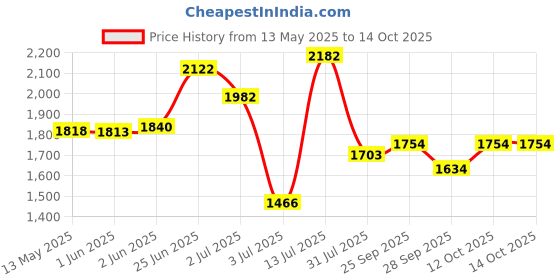 flipkart.com philips 12 W Basic Standard B22 Inverter Bulb philips Price History Graph from 13 May 2025 to 14 Oct 2025