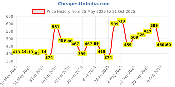 flipkart.com philips 12 W Basic Standard B22 Inverter Bulb philips Price History Graph from 25 May 2025 to 11 Oct 2025