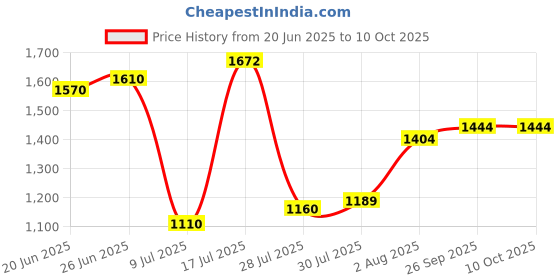flipkart.com philips 12 W Basic Standard B22 Inverter Bulb philips Price History Graph from 20 Jun 2025 to 10 Oct 2025