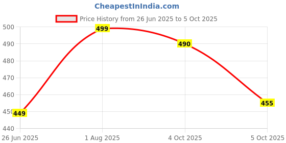 flipkart.com philips 12 W Basic Standard B22 LED Bulb philips Price History Graph from 26 Jun 2025 to 5 Oct 2025