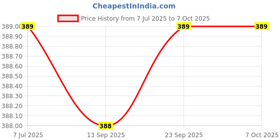 flipkart.com philips 12 W Basic Standard B22 LED Bulb philips Price History Graph from 7 Jul 2025 to 6 Oct 2025