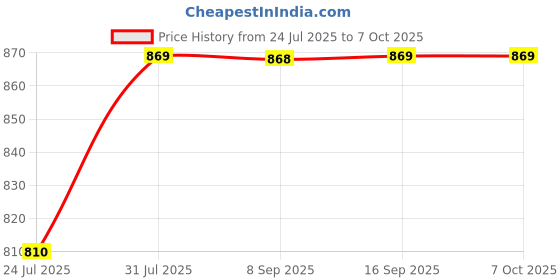 flipkart.com philips 12 W Basic Standard B22 LED Bulb philips Price History Graph from 24 Jul 2025 to 7 Oct 2025