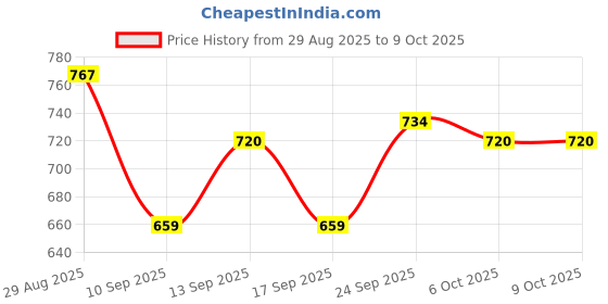 flipkart.com philips 12 W Basic Standard B22 LED Bulb philips Price History Graph from 29 Aug 2025 to 9 Oct 2025