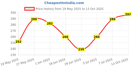 flipkart.com philips 12 W Basic Standard E27 LED Bulb philips Price History Graph from 19 May 2025 to 13 Oct 2025