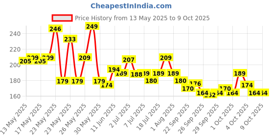 flipkart.com philips 12 W Basic T-Bulb B22 LED Bulb philips Price History Graph from 13 May 2025 to 8 Oct 2025