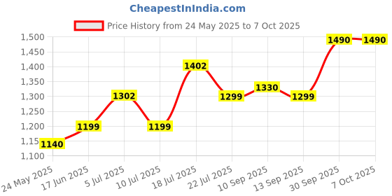 flipkart.com philips 12 W Basic T-Bulb B22 LED Bulb philips Price History Graph from 24 May 2025 to 7 Oct 2025