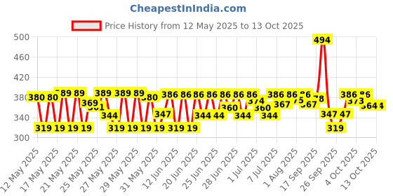 flipkart.com philips 12 W Basic T-Bulb B22 LED Bulb philips Price History Graph from 12 May 2025 to 13 Oct 2025