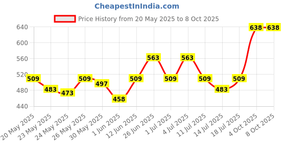 flipkart.com philips 12 W Basic T-Bulb B22 LED Bulb philips Price History Graph from 20 May 2025 to 7 Oct 2025