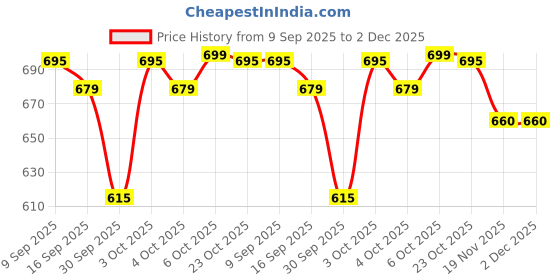 flipkart.com philips 12 W Basic T-Bulb B22 LED Bulb philips Price History Graph from 9 Sep 2025 to 2 Dec 2025
