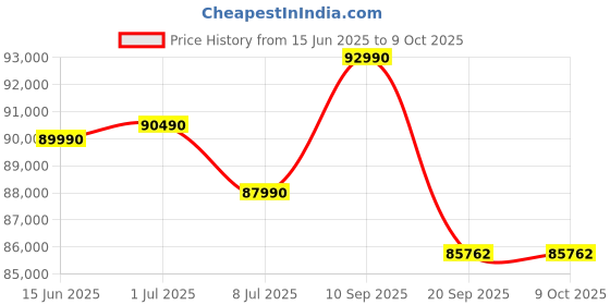 flipkart.com PHILIPS 124.21 cm (48.9 inch) Curved Quad HD IPS Panel Monitor (Curved SuperWide Dual QHD LCD Display with Pop-Up Webcam with Windows Hello) Price History Graph from 15 Jun 2025 to 9 Oct 2025