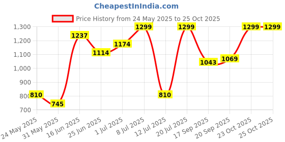 flipkart.com philips 12W B22 T-BULB 12 W 20 cm Tube Light philips Price History Graph from 24 May 2025 to 24 Oct 2025
