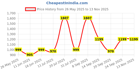 flipkart.com philips 12W B22 T-BULB 12 W 20 cm Tube Light philips Price History Graph from 26 May 2025 to 13 Nov 2025