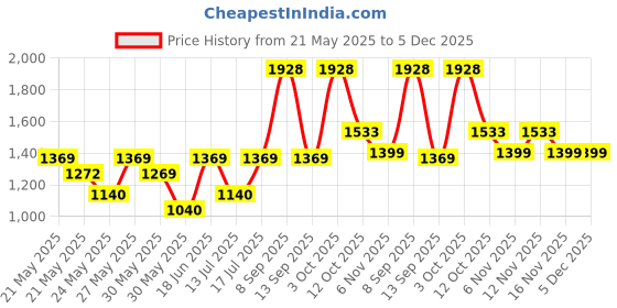flipkart.com philips 12W B22 T-BULB 12 W 20 cm Tube Light philips Price History Graph from 21 May 2025 to 5 Dec 2025