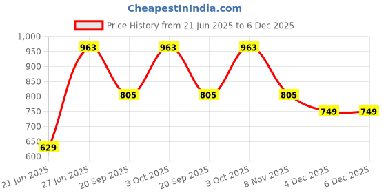 flipkart.com philips 12W B22 T-BULB 12 W 20 cm Tube Light philips Price History Graph from 21 Jun 2025 to 4 Dec 2025