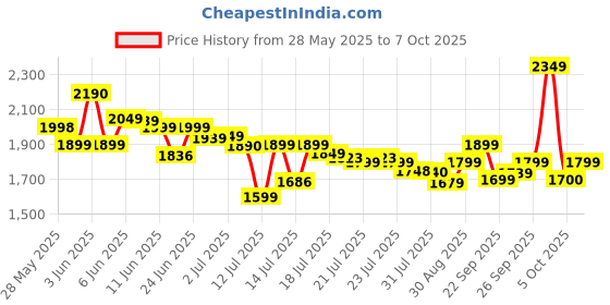 flipkart.com philips 1300 W Induction Cooktop Push Button philips Price History Graph from 28 May 2025 to 5 Oct 2025