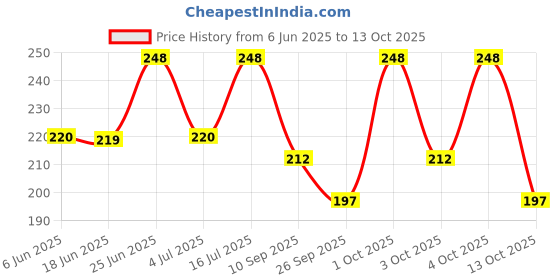 flipkart.com philips 14 W Basic Round B22 LED Bulb philips Price History Graph from 6 Jun 2025 to 13 Oct 2025