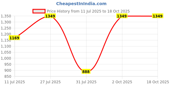 flipkart.com philips 14 W Basic Round B22 LED Bulb philips Price History Graph from 11 Jul 2025 to 18 Oct 2025