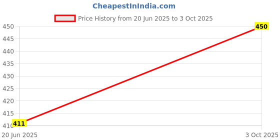 flipkart.com philips 14 W Basic Round E27 LED Bulb philips Price History Graph from 20 Jun 2025 to 3 Oct 2025