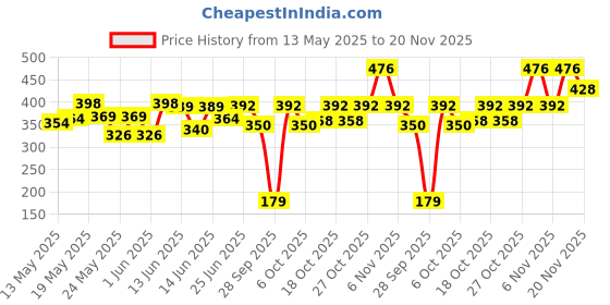 flipkart.com philips 14 W Basic Standard B22 LED Bulb philips Price History Graph from 13 May 2025 to 20 Nov 2025