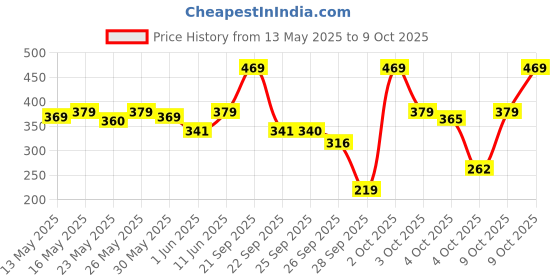 flipkart.com philips 14 W Basic Standard B22 LED Bulb philips Price History Graph from 13 May 2025 to 9 Oct 2025