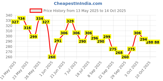 flipkart.com philips 14 W Basic T-Bulb B22 LED Bulb philips Price History Graph from 13 May 2025 to 13 Oct 2025