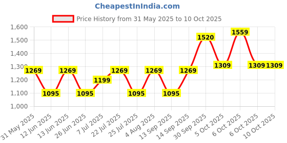 flipkart.com philips 14 W Basic T-Bulb B22 LED Bulb philips Price History Graph from 31 May 2025 to 10 Oct 2025