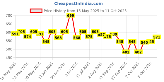 flipkart.com philips 14 W Basic T-Bulb B22 LED Bulb philips Price History Graph from 15 May 2025 to 11 Oct 2025