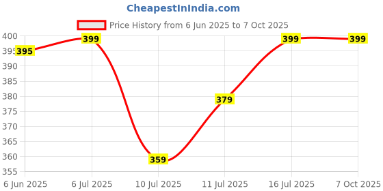 flipkart.com philips 14 W Basic T-Bulb B22 LED Bulb philips Price History Graph from 6 Jun 2025 to 6 Oct 2025