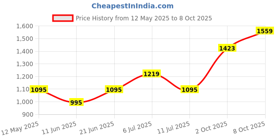 flipkart.com philips 14 W Basic T-Bulb B22 LED Bulb philips Price History Graph from 12 May 2025 to 8 Oct 2025