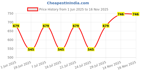 flipkart.com philips 14 W Basic T-Bulb B22 LED Bulb philips Price History Graph from 1 Jun 2025 to 14 Nov 2025