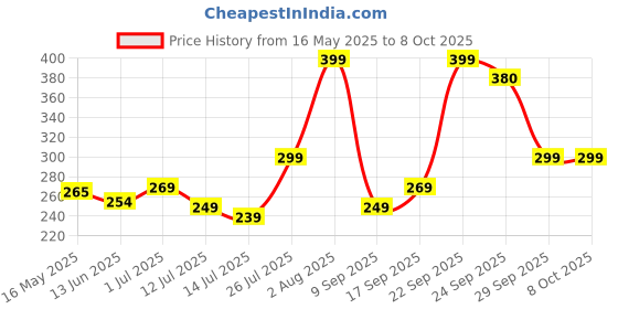 flipkart.com philips 14 W Basic T-Bulb B22 LED Bulb philips Price History Graph from 16 May 2025 to 7 Oct 2025